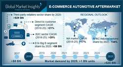 Global Global E-commerce Automotive Aftermarket Competition has high Business Growth and Key Demanded Players Insights 2022-2028